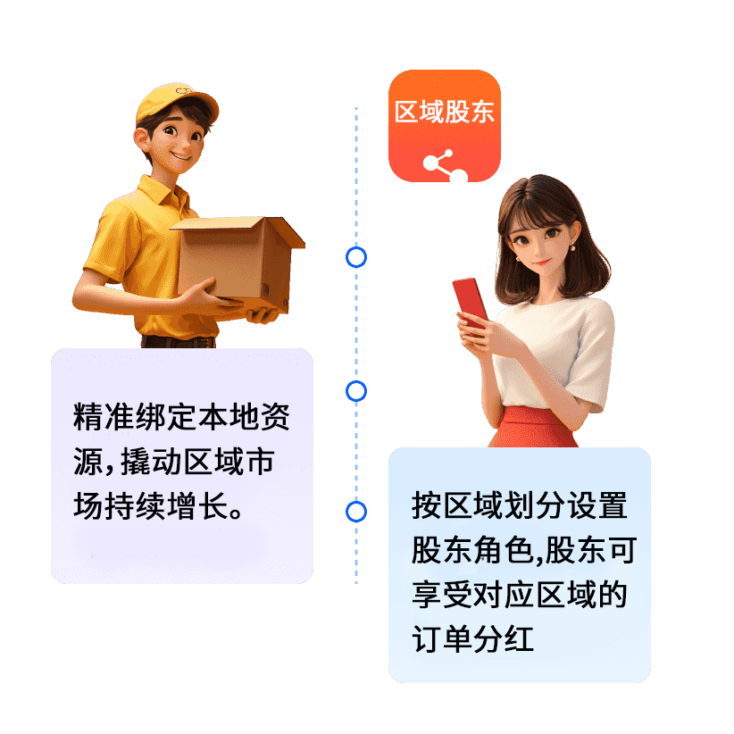 区域股东